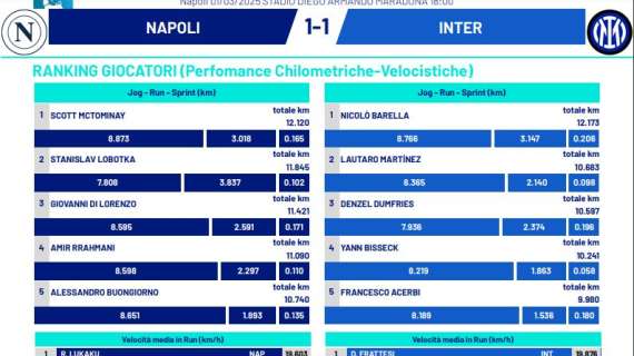 ma-quale-problema-di-condizione?-il-napoli-fa-piu-km-anche-dell’inter:-la-tabella