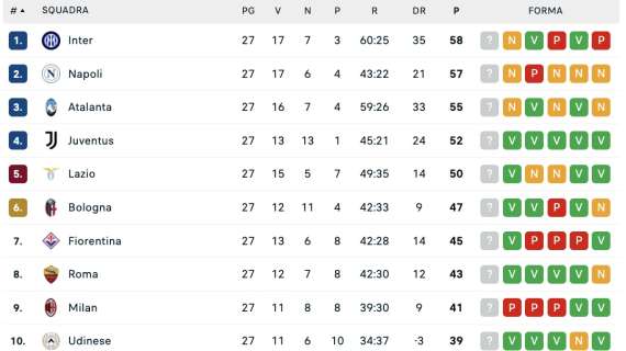 la-classifica-dopo-la-27a:-inter-napoli-atalanta,-distanze-invariate-ma-si-avvicina-la-juve