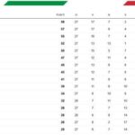 classifica-–-genoa-al-sicuro,-il-cagliari-aggancia-il-verona-ma-e-ancora-in-zona-calda