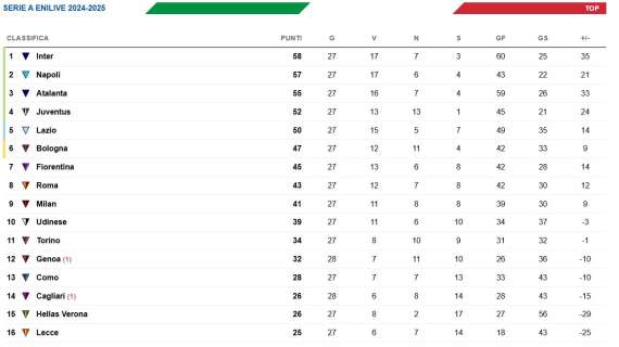 classifica-–-genoa-al-sicuro,-il-cagliari-aggancia-il-verona-ma-e-ancora-in-zona-calda