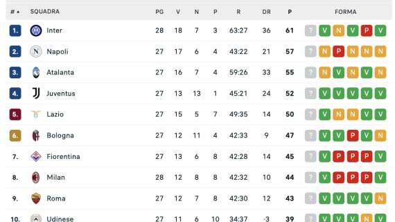 classifica-–-inter-si-porta-a-+4-almeno-per-una-notte,-in-attesa-di-napoli-fiorentina