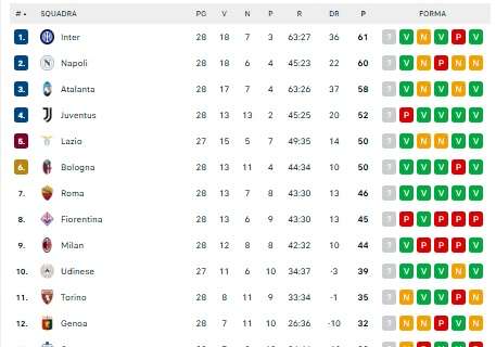 serie-a,-la-classifica:-l’atalanta-a-3-dall’inter-e-domenica-c’e-lo-scontro-diretto!