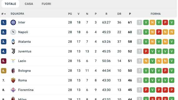 la-classifica-dopo-la-28a:-il-napoli-resta-a-1-dall’inter,-c’e-anche-la-dea-in-corsa