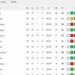 classifica-–-l’inter-scappa-via:-+3-sul-napoli-e-+6-sull’atalanta