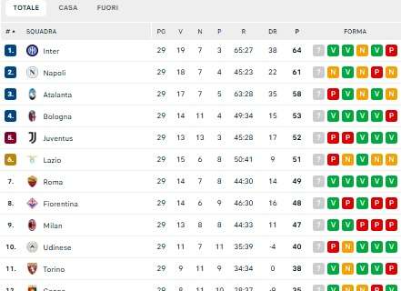 classifica-–-l’inter-scappa-via:-+3-sul-napoli-e-+6-sull’atalanta