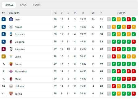 classifica-–-la-juve-e-fuori-dalla-zona-champions!-bianconeri-5*-e-tallonati-dalla-romane