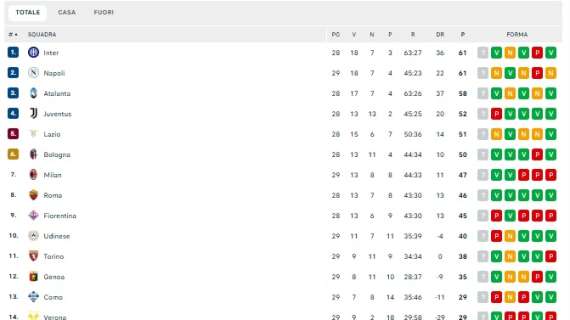 classifica-–-che-occasione-sprecata!-solo-un-punto-a-venezia:-il-napoli-aggancia-l’inter